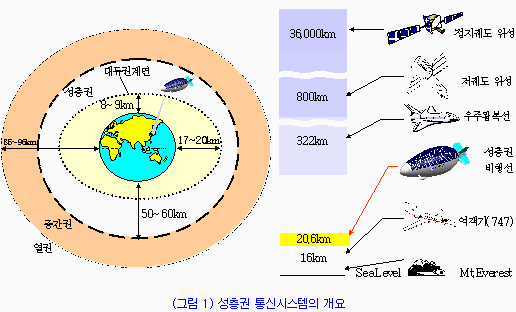 성층권 통신시스템은 (그림 1)과 같이 대류권(Troposphere)과 중간권(Mesosphere) 사이의 성층권 ...